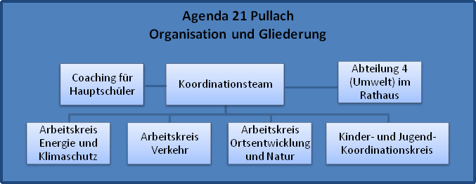 Struktur der Agenda 21